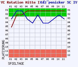 Fieberkurven