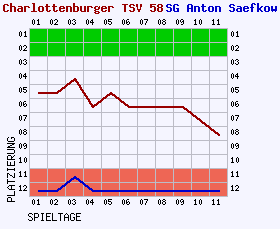 Fieberkurven