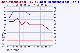 Fieberkurven