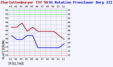 Fieberkurven