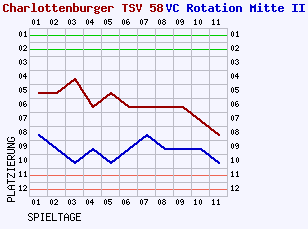 Fieberkurven