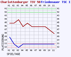 Fieberkurven