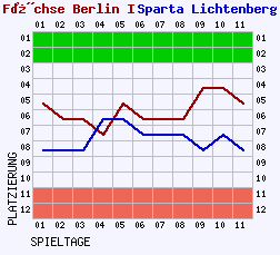 Fieberkurven