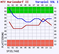 Fieberkurven