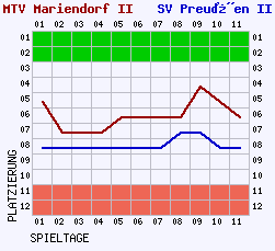 Fieberkurven