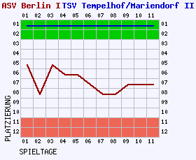 Fieberkurven