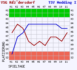 Fieberkurven