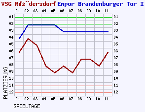 Fieberkurven