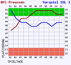 Fieberkurven