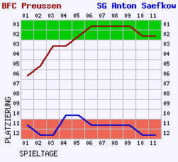 Fieberkurven