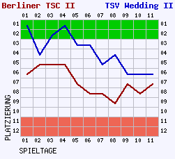 Fieberkurven