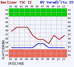 Fieberkurven