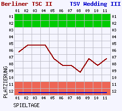 Fieberkurven