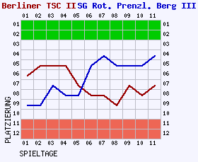 Fieberkurven