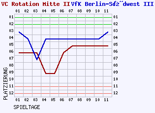 Fieberkurven