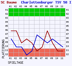 Fieberkurven