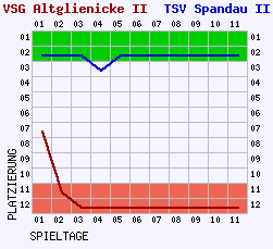 Fieberkurven