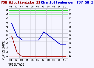 Fieberkurven