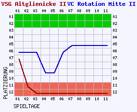 Fieberkurven