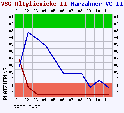 Fieberkurven