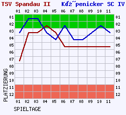 Fieberkurven