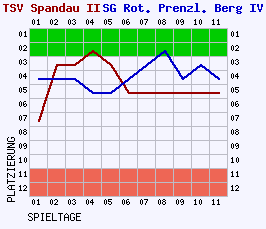 Fieberkurven