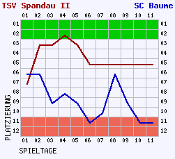 Fieberkurven