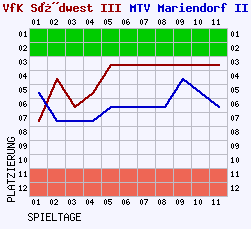 Fieberkurven