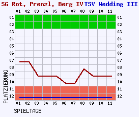 Fieberkurven