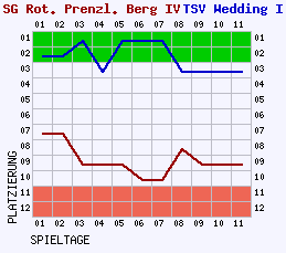 Fieberkurven