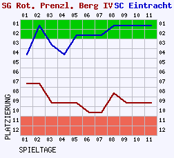 Fieberkurven