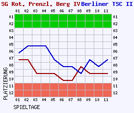 Fieberkurven