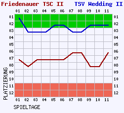 Fieberkurven