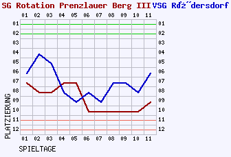 Fieberkurven