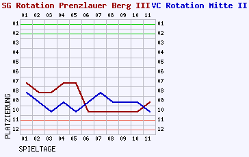 Fieberkurven