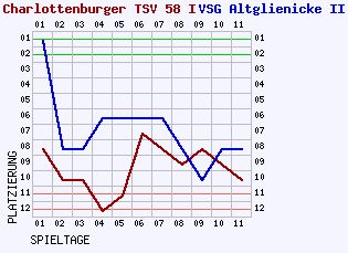 Fieberkurven