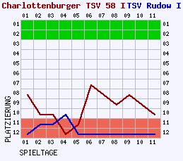 Fieberkurven