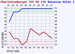 Fieberkurven