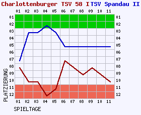 Fieberkurven