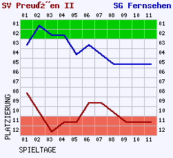 Fieberkurven