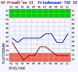 Fieberkurven