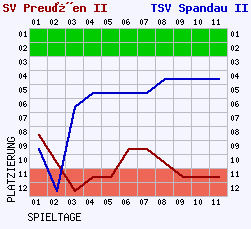 Fieberkurven