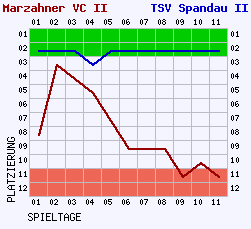 Fieberkurven