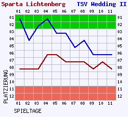 Fieberkurven