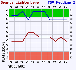 Fieberkurven