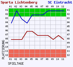 Fieberkurven