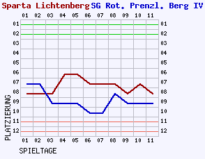 Fieberkurven