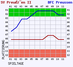 Fieberkurven