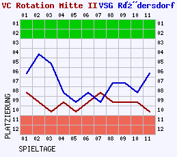 Fieberkurven