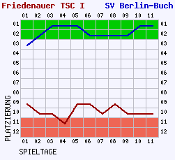 Fieberkurven